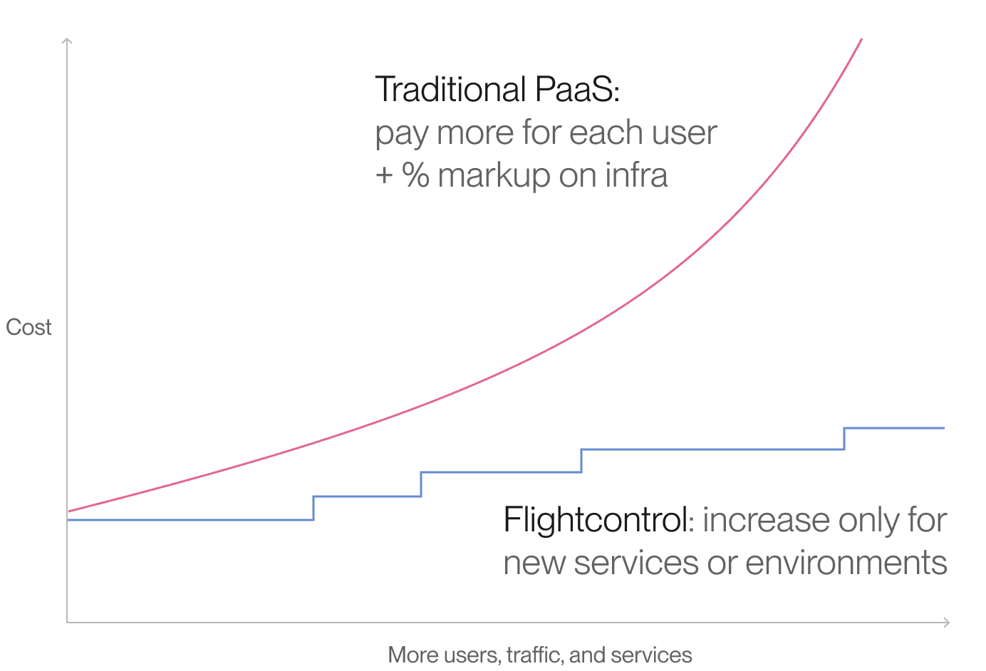 An interface showing AWS cost